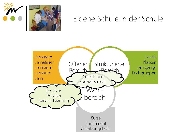 Eigene Schule in der Schule Lernteam Lernatelier Lernraum Lernbüro Lern… Offener Bereich Projekte Praktika