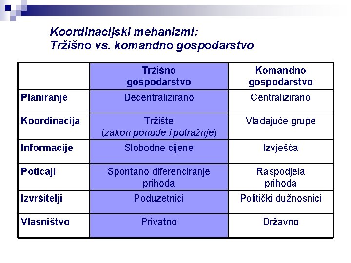 Koordinacijski mehanizmi: Tržišno vs. komandno gospodarstvo Planiranje Koordinacija Informacije Poticaji Izvršitelji Vlasništvo Tržišno gospodarstvo