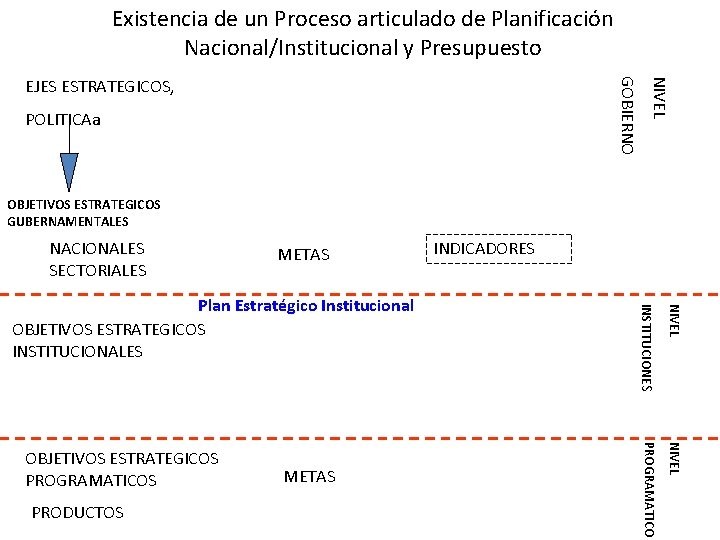 Existencia de un Proceso articulado de Planificación Nacional/Institucional y Presupuesto POLITICAa NIVEL GOBIERNO EJES