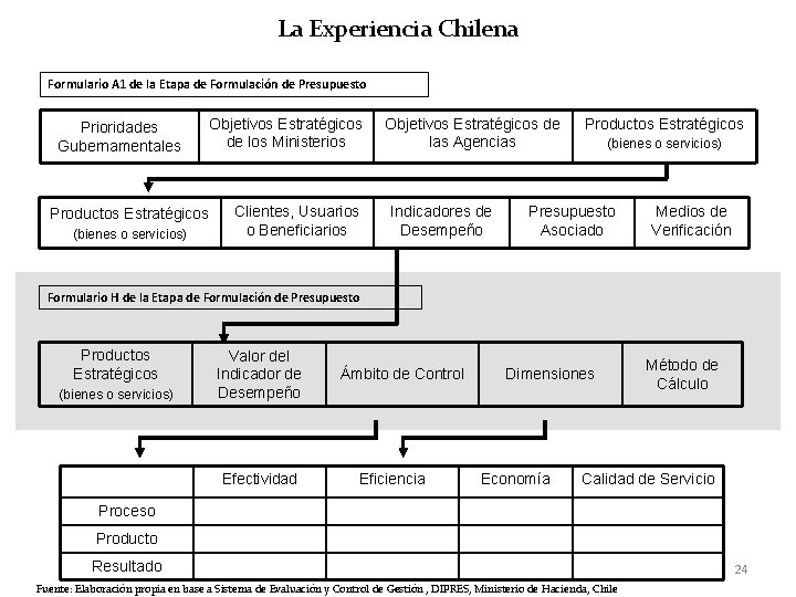 La Experiencia Chilena Formulario A 1 de la Etapa de Formulación de Presupuesto Prioridades