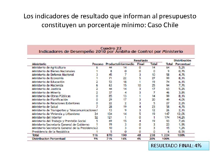 Los indicadores de resultado que informan al presupuesto constituyen un porcentaje mínimo: Caso Chile