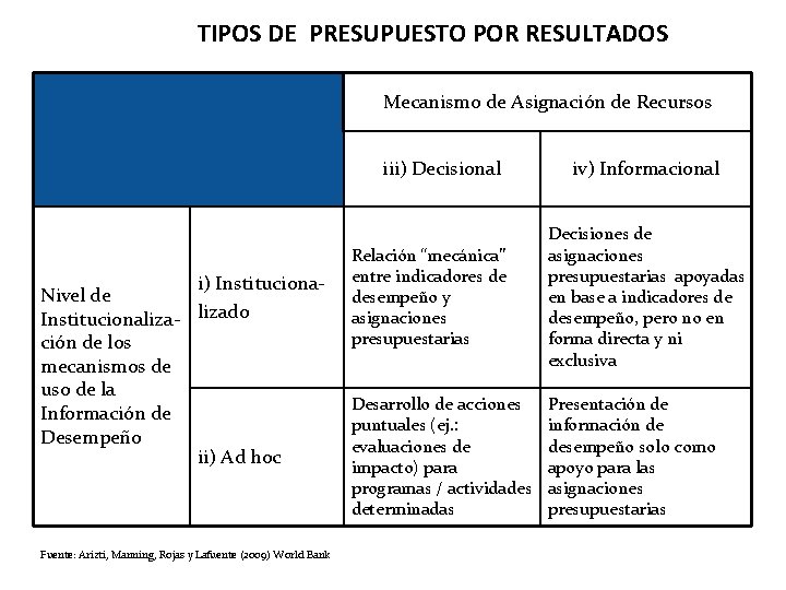 TIPOS DE PRESUPUESTO POR RESULTADOS Mecanismo de Asignación de Recursos iii) Decisional i) Instituciona.