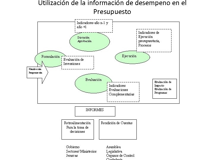 Utilización de la información de desempeno en el Presupuesto Indicadores año n-1 y año