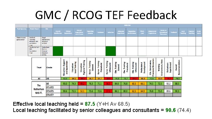 GMC / RCOG TEF Feedback Effective local teaching held = 87. 5 (Y+H Av