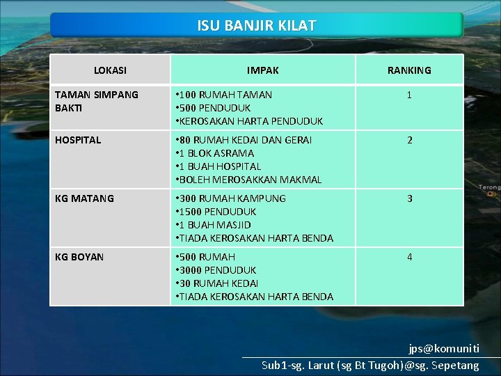 ISU BANJIR KILAT LOKASI IMPAK RANKING TAMAN SIMPANG BAKTI • 100 RUMAH TAMAN •