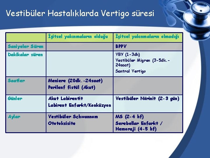 Vestibüler Hastalıklarda Vertigo süresi İşitsel yakınmaların olduğu İşitsel yakınmaların olmadığı Saniyeler Süren BPPV Dakikalar