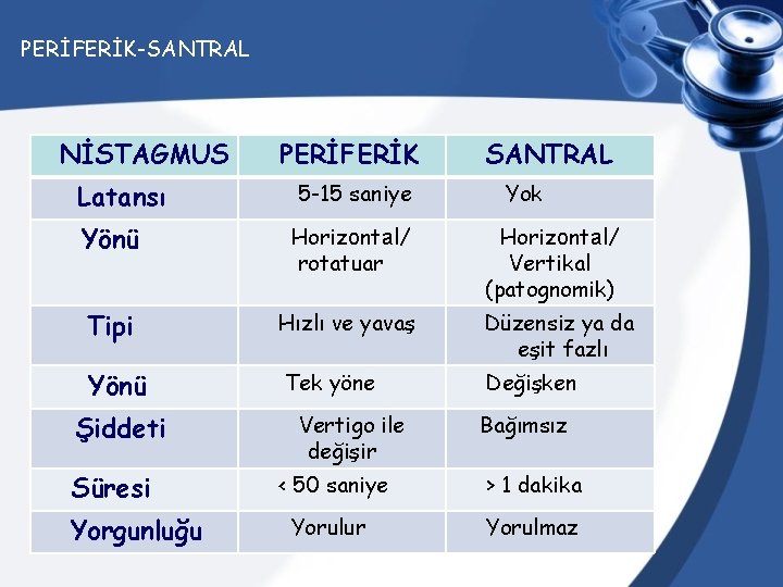 PERİFERİK-SANTRAL NİSTAGMUS PERİFERİK SANTRAL Latansı 5 -15 saniye Yönü Horizontal/ rotatuar Tipi Hızlı ve