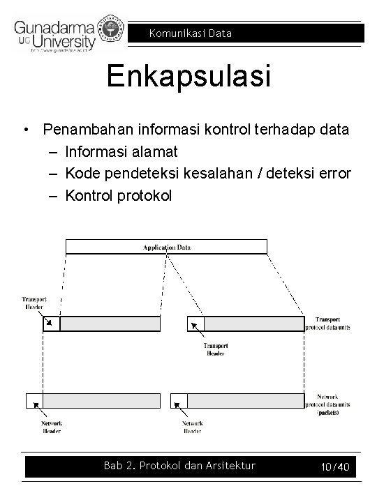 Komunikasi Data Enkapsulasi • Penambahan informasi kontrol terhadap data – Informasi alamat – Kode