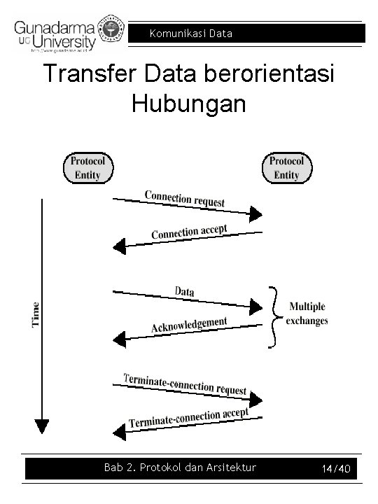Komunikasi Data Transfer Data berorientasi Hubungan Bab 2. Protokol dan Arsitektur 14/40 