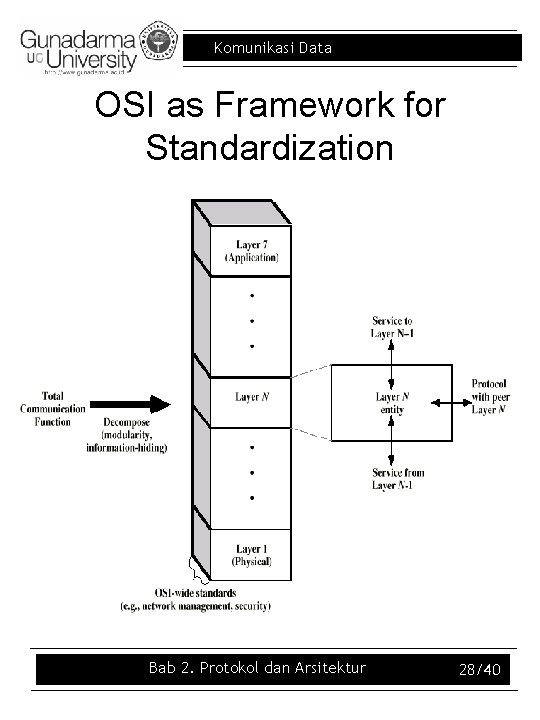 Komunikasi Data OSI as Framework for Standardization Bab 2. Protokol dan Arsitektur 28/40 