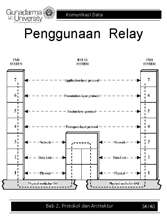 Komunikasi Data Penggunaan Relay Bab 2. Protokol dan Arsitektur 34/40 