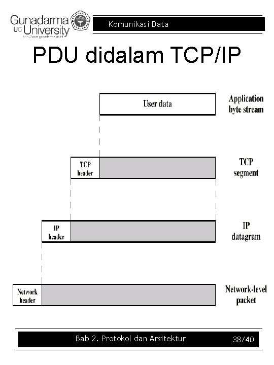 Komunikasi Data PDU didalam TCP/IP Bab 2. Protokol dan Arsitektur 38/40 