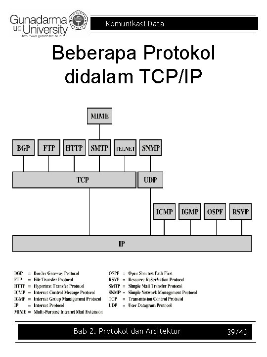 Komunikasi Data Beberapa Protokol didalam TCP/IP Bab 2. Protokol dan Arsitektur 39/40 