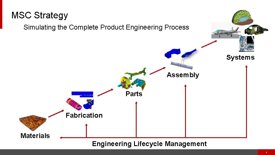 image goes here Model Based Systems Engineering MBSE