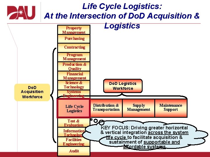 Life Cycle Logistics: At the Intersection of Do. D Acquisition & Logistics Property Management