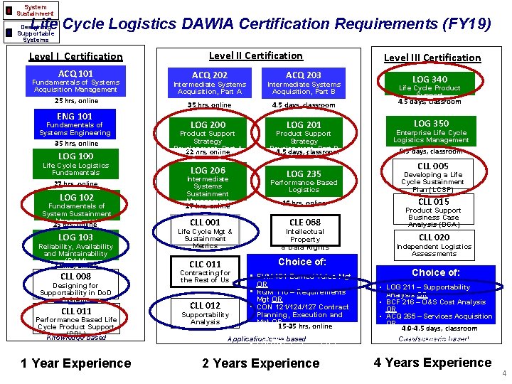 System Sustainment Life Cycle Logistics DAWIA Certification Requirements (FY 19) Designing Supportable Systems Level