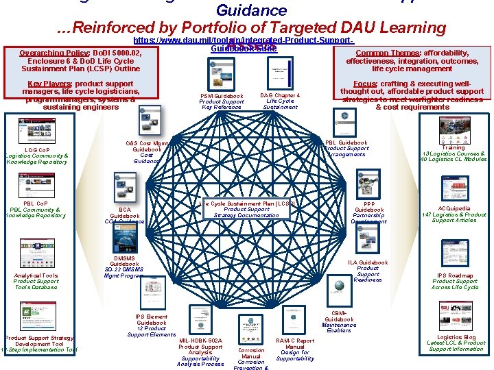 Guidance …Reinforced by Portfolio of Targeted DAU Learning https: //www. dau. mil/tools/p/integrated-Product-Support. Assets Guidebook-Suite