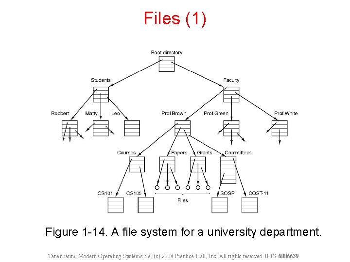 Files (1) Figure 1 -14. A file system for a university department. Tanenbaum, Modern
