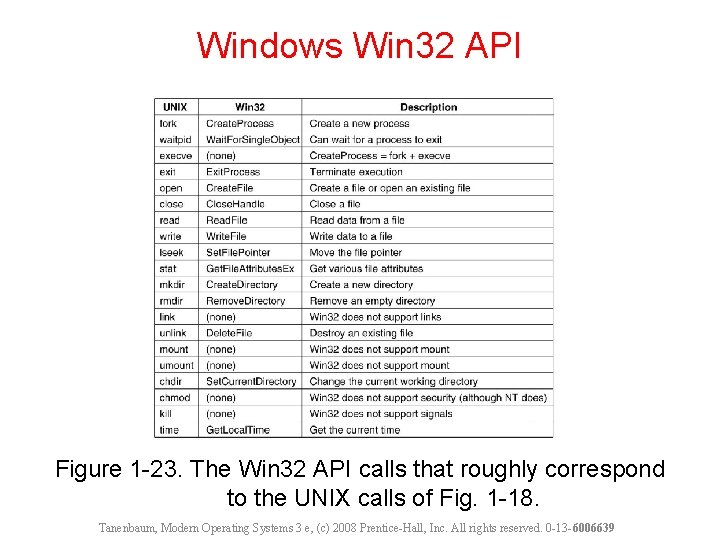 Windows Win 32 API Figure 1 -23. The Win 32 API calls that roughly