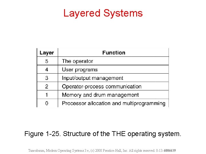 Layered Systems Figure 1 -25. Structure of the THE operating system. Tanenbaum, Modern Operating