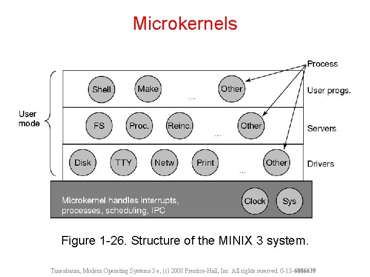 Microkernels Figure 1 -26. Structure of the MINIX 3 system. Tanenbaum, Modern Operating Systems