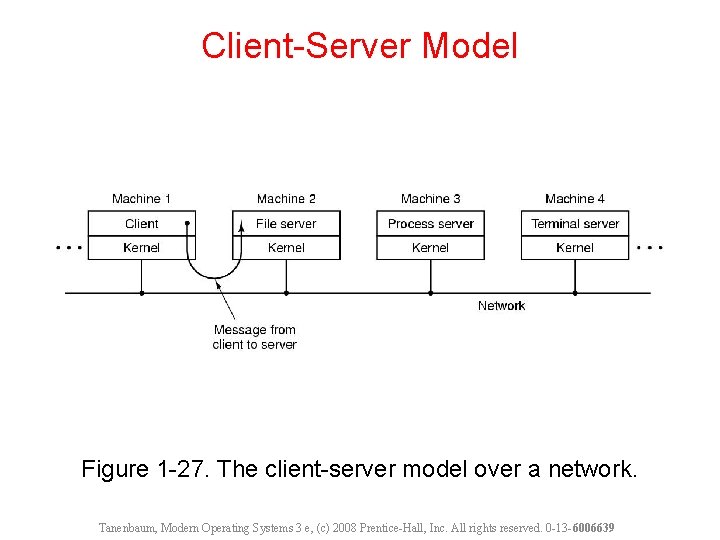 Client-Server Model Figure 1 -27. The client-server model over a network. Tanenbaum, Modern Operating