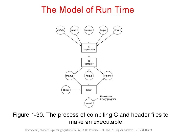 The Model of Run Time Figure 1 -30. The process of compiling C and