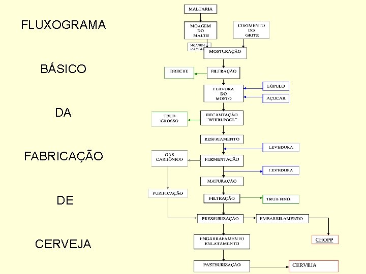 FLUXOGRAMA BÁSICO DA FABRICAÇÃO DE CERVEJA 