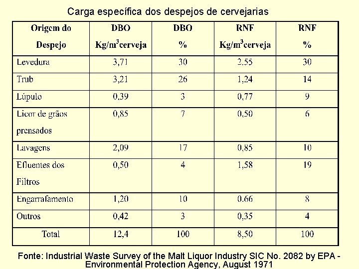 Carga específica dos despejos de cervejarias Fonte: Industrial Waste Survey of the Malt Liquor