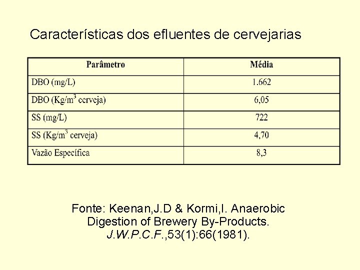 Características dos efluentes de cervejarias Fonte: Keenan, J. D & Kormi, I. Anaerobic Digestion