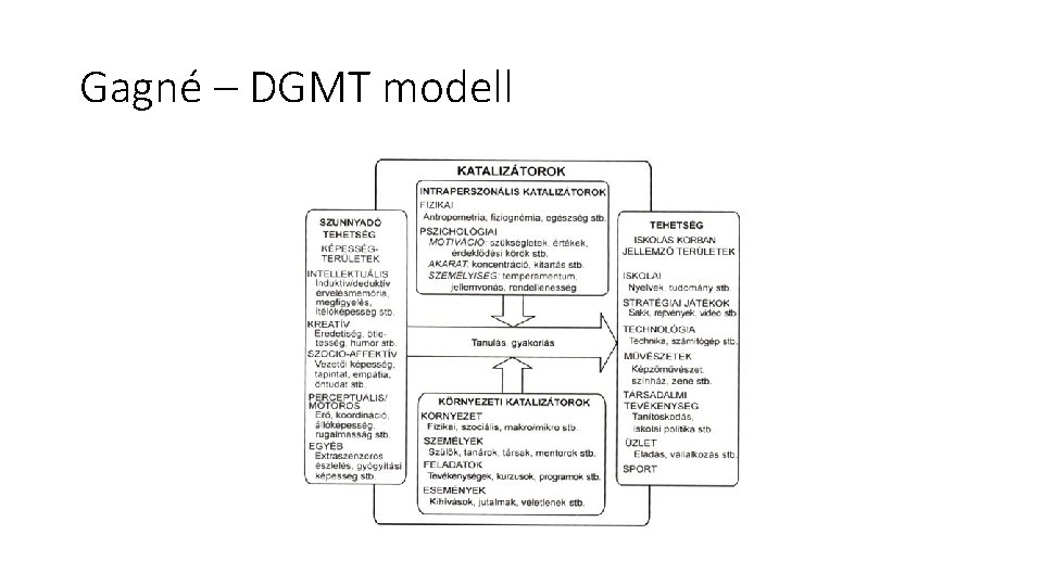 Gagné – DGMT modell 