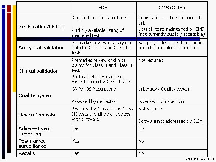 FDA Registration of establishment Registration/Listing Publicly available listing of marketed tests CMS (CLIA) Registration