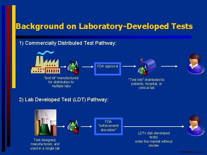 Background on Laboratory-Developed Tests 1) Commercially Distributed Test Pathway: FDA approval “test kit” manufactured