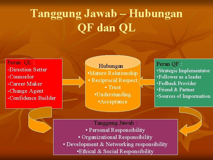 Tanggung Jawab – Hubungan QF dan QL Peran QL : -Direction Setter -Counselor -Career