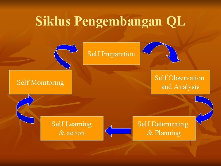Siklus Pengembangan QL Self Preparation Self Monitoring Self Learning & action Self Observation and