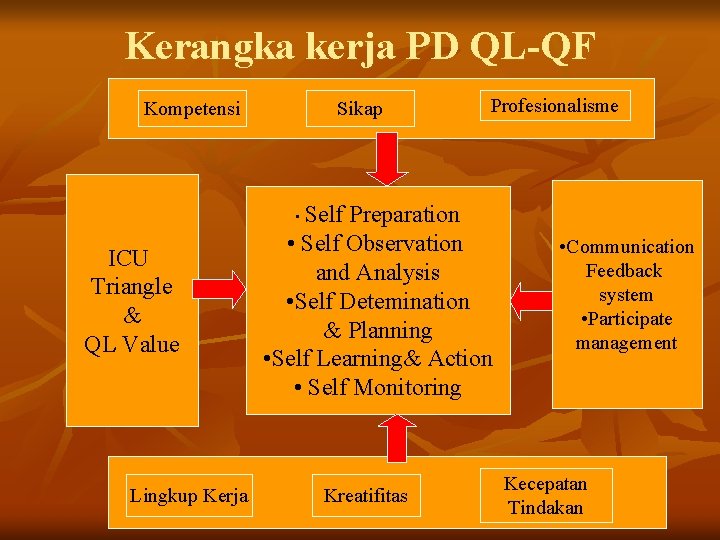 Kerangka kerja PD QL-QF Kompetensi Sikap Profesionalisme Self Preparation • Self Observation and Analysis