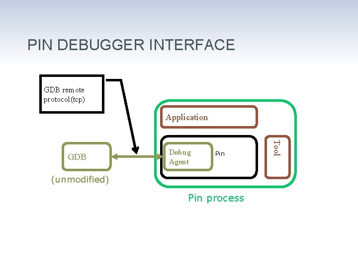 PIN DEBUGGER INTERFACE GDB remote protocol(tcp) Application Debug Agent Pin (unmodified) Pin process 37