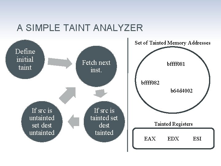 A SIMPLE TAINT ANALYZER Set of Tainted Memory Addresses Define initial taint Fetch next