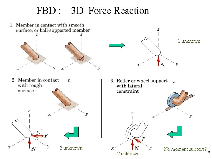 FBD : 3 D Force Reaction 1 unknown 3 unknown 2 unknown No moment FBD : 3 D Force Reaction 1 unknown 3 unknown 2 unknown No moment