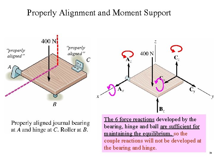 Properly Alignment and Moment Support “properly aligned” The 6 force reactions developed by the Properly Alignment and Moment Support “properly aligned” The 6 force reactions developed by the