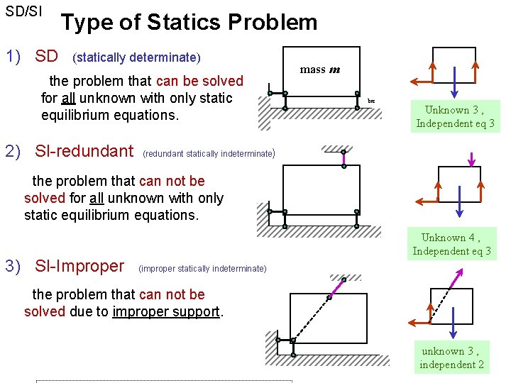 SD/SI 1) SD Type of Statics Problem (statically determinate) the problem that can be SD/SI 1) SD Type of Statics Problem (statically determinate) the problem that can be