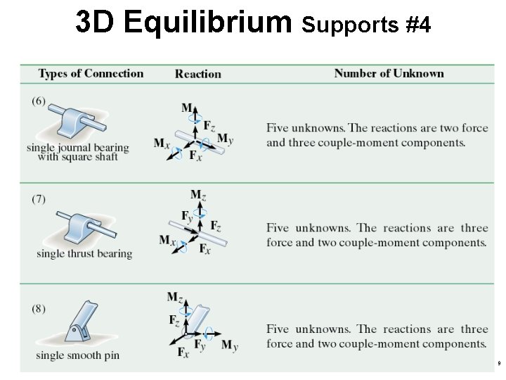3 D Equilibrium Supports #4 9  3 D Equilibrium Supports #4 9