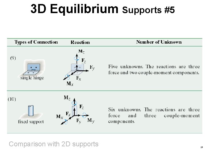 3 D Equilibrium Supports #5 Comparison with 2 D supports 10  3 D Equilibrium Supports #5 Comparison with 2 D supports 10