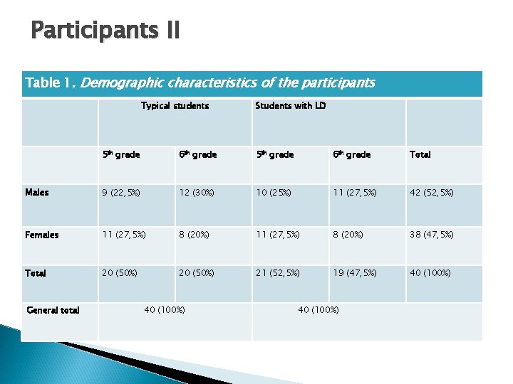Participants II Table 1. Demographic characteristics of the participants Typical students Students with LD