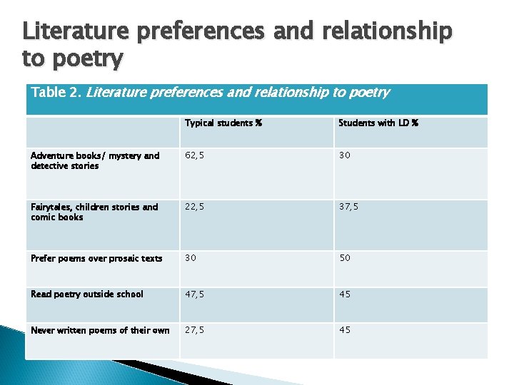Literature preferences and relationship to poetry Table 2. Literature preferences and relationship to poetry
