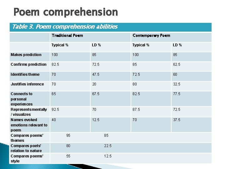 Poem comprehension Table 3. Poem comprehension abilities Traditional Poem Contemporary Poem Typical % LD