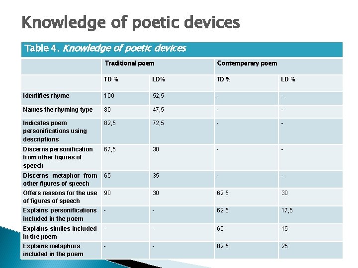 Knowledge of poetic devices Table 4. Knowledge of poetic devices Traditional poem Contemporary poem
