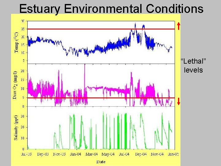 Estuary Environmental Conditions “Lethal” levels 