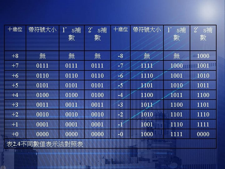 十進位 帶符號大小 1’s補 數 2’s補 數 十進位 帶符號大小 +8 無 無 無 -8 +7