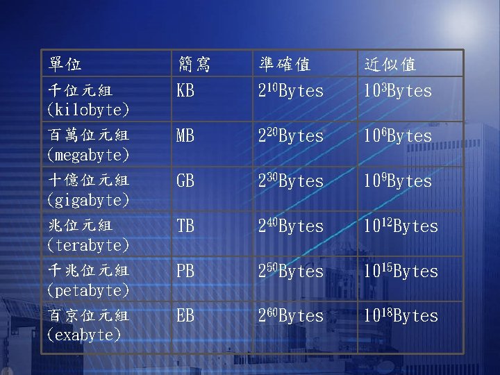 單位 簡寫 KB 準確值 210 Bytes 近似值 103 Bytes MB 220 Bytes 106 Bytes